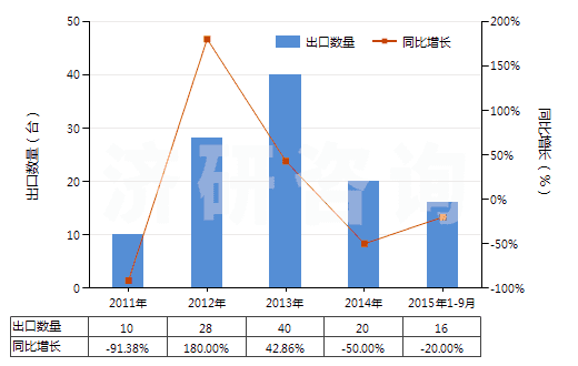 2011-2015年9月中國采礦鉆機（牙輪直徑≥380mm）(HS84305031)出口量及增速統(tǒng)計
